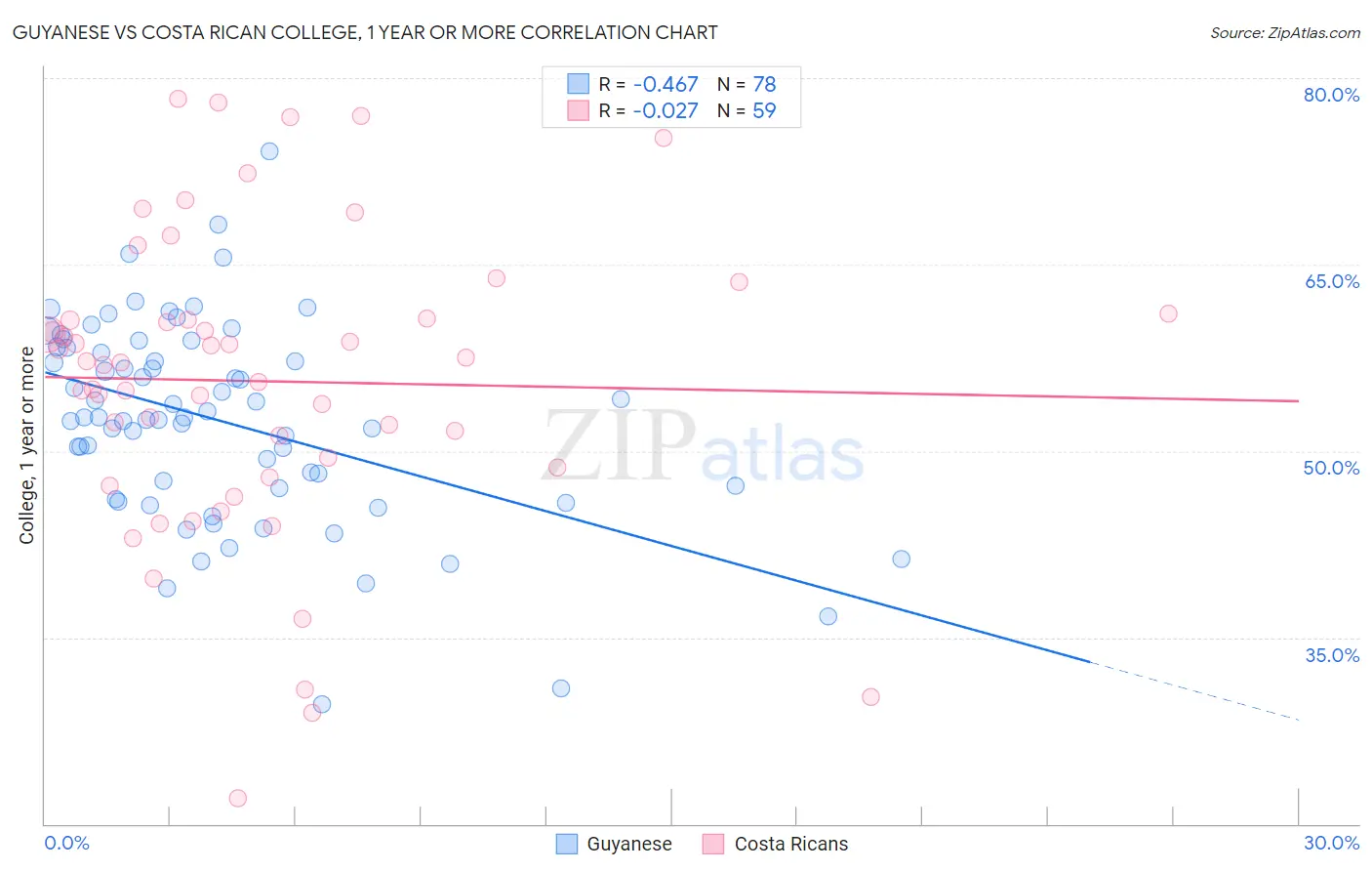 Guyanese vs Costa Rican College, 1 year or more