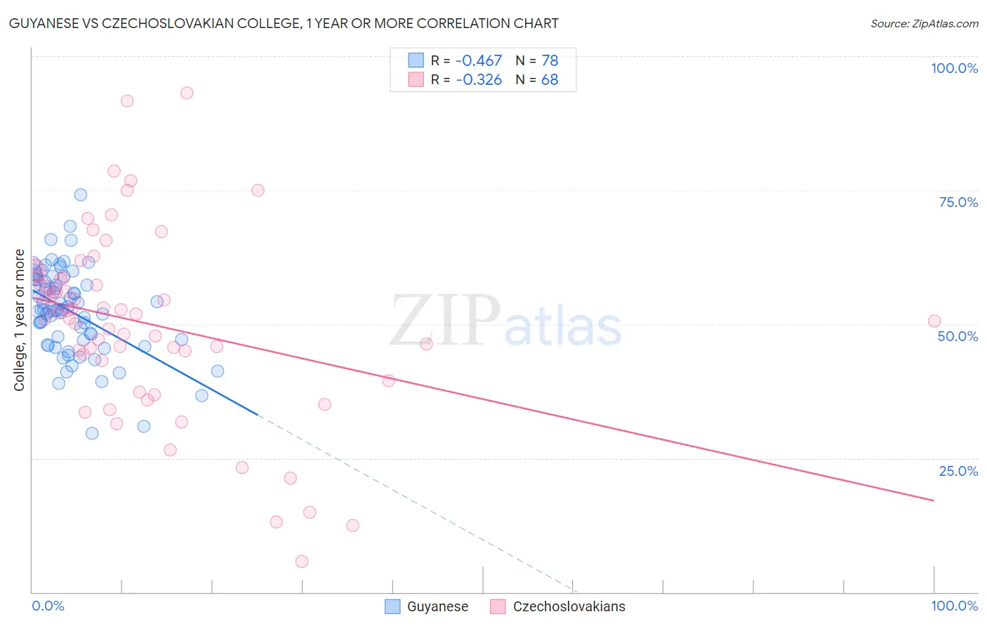 Guyanese vs Czechoslovakian College, 1 year or more