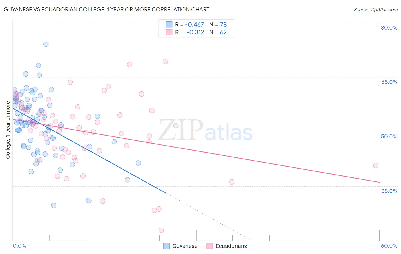 Guyanese vs Ecuadorian College, 1 year or more