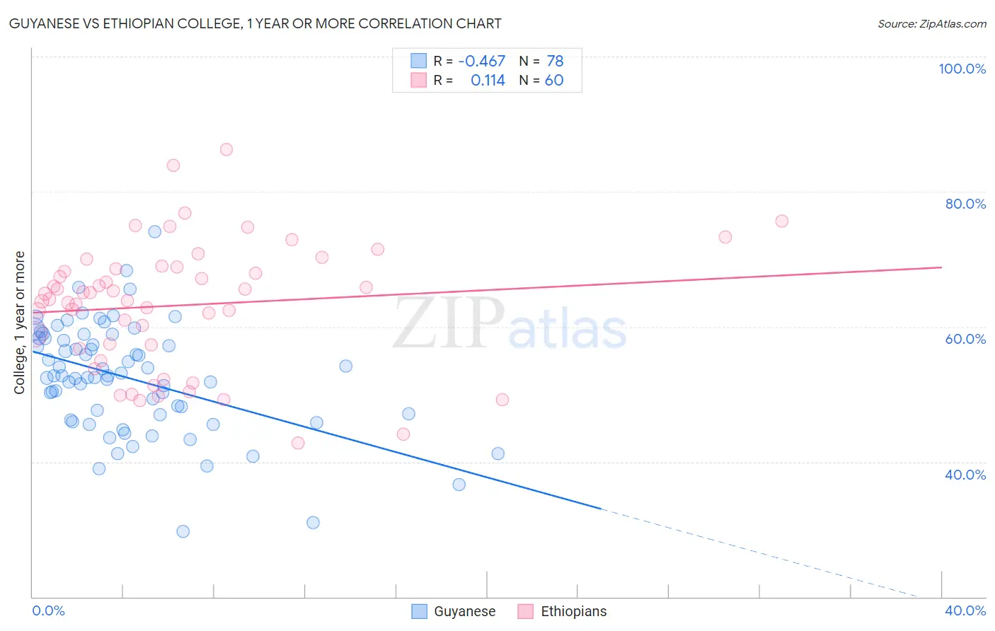 Guyanese vs Ethiopian College, 1 year or more