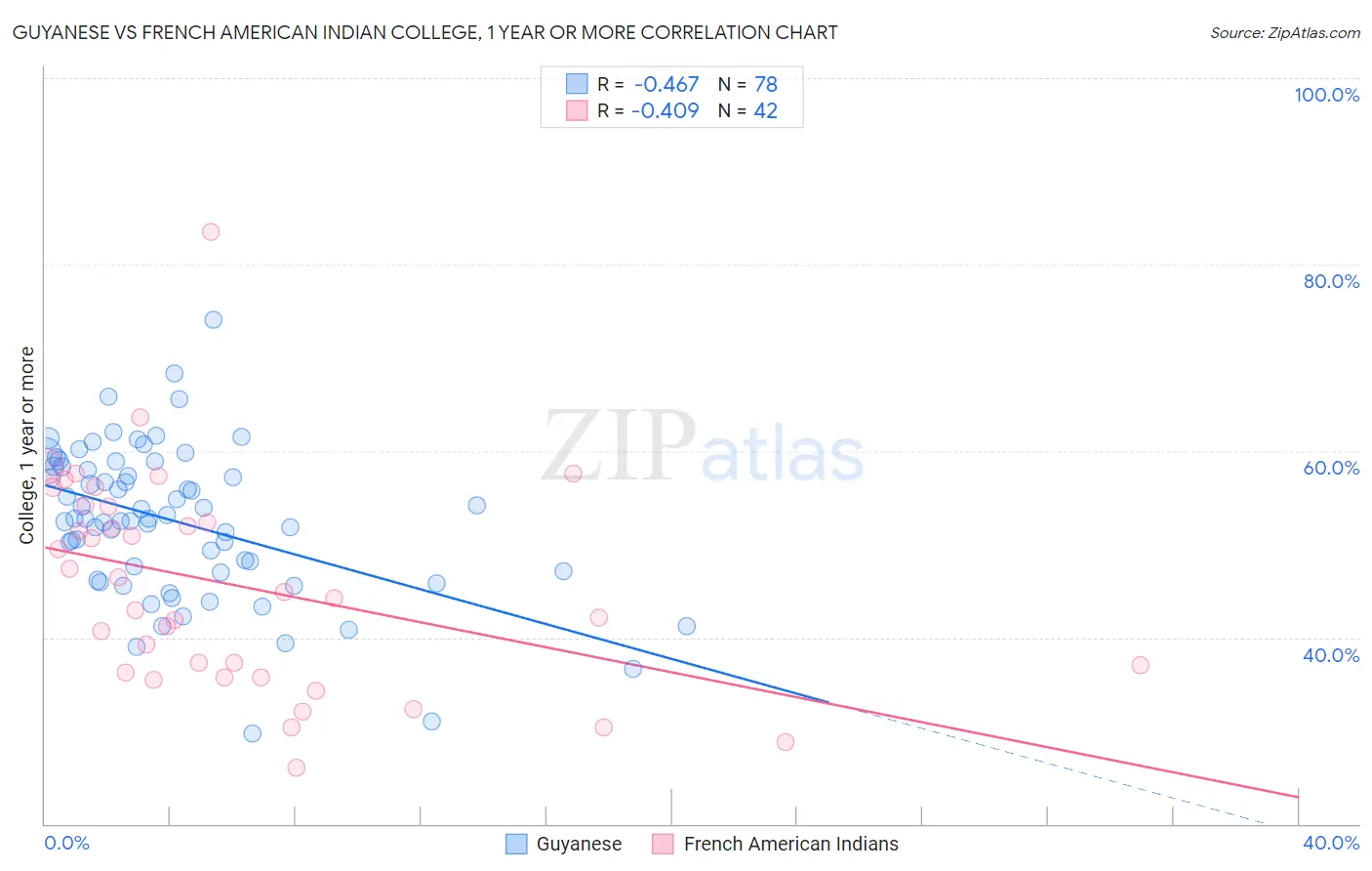 Guyanese vs French American Indian College, 1 year or more