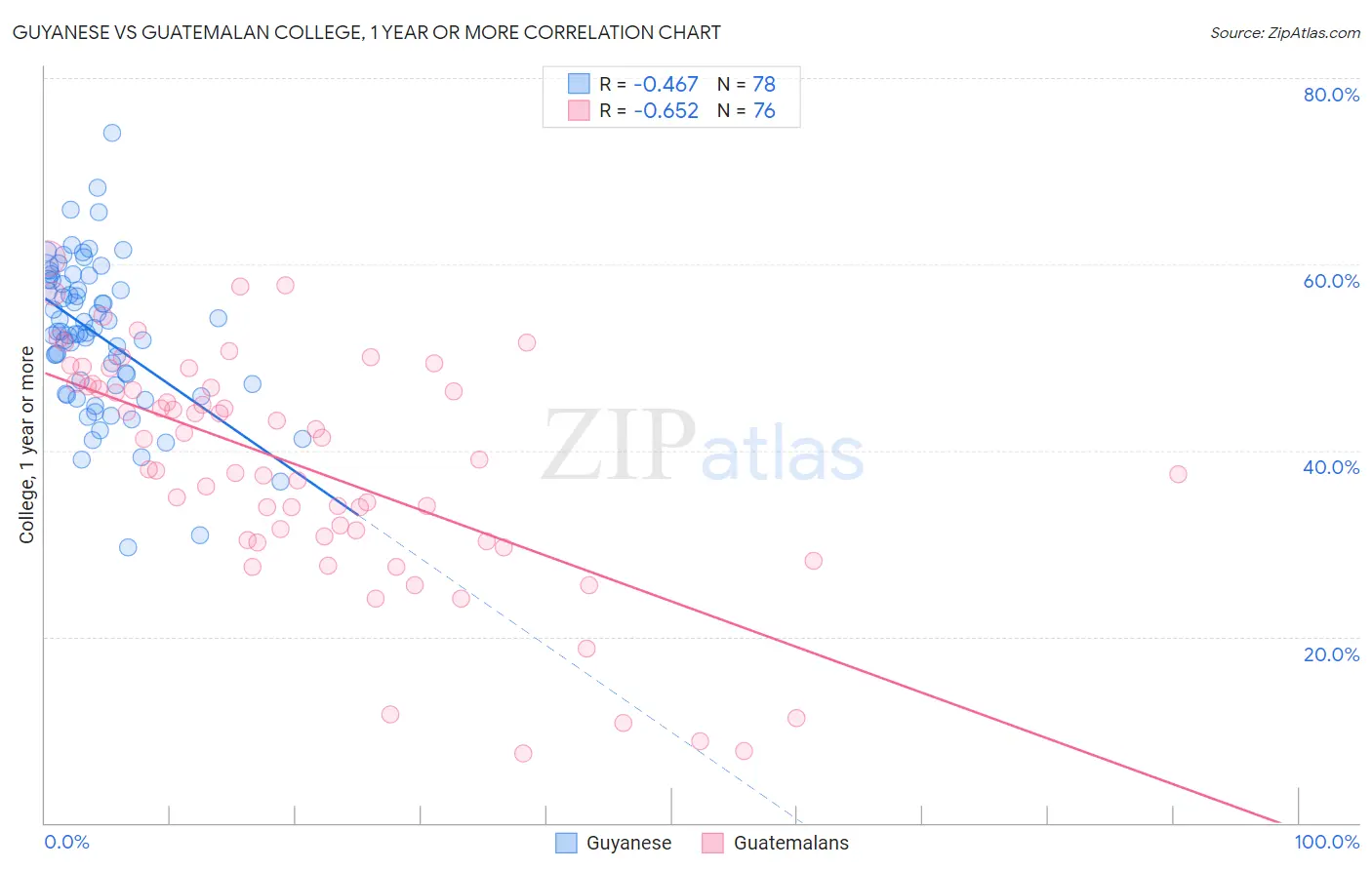 Guyanese vs Guatemalan College, 1 year or more