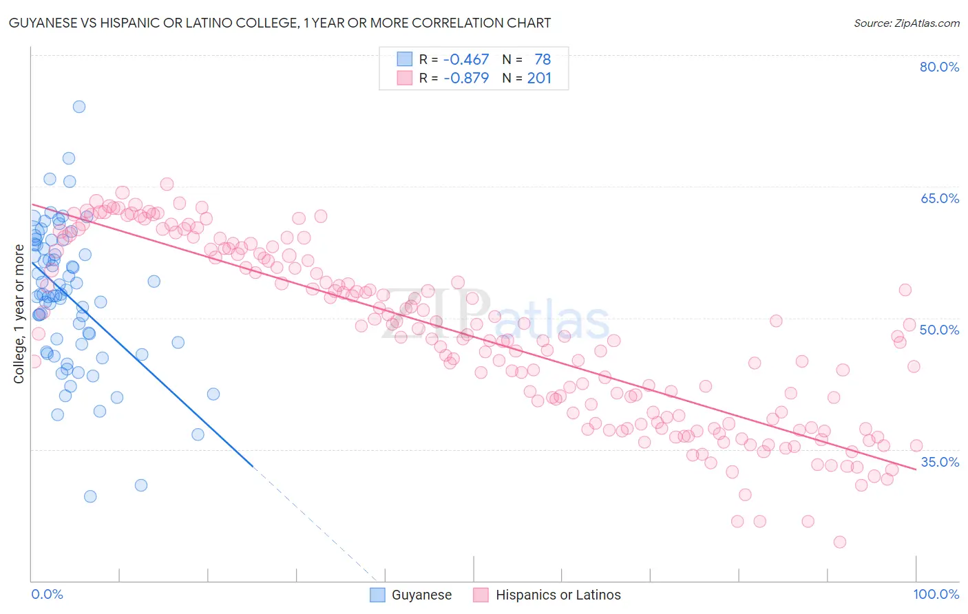 Guyanese vs Hispanic or Latino College, 1 year or more