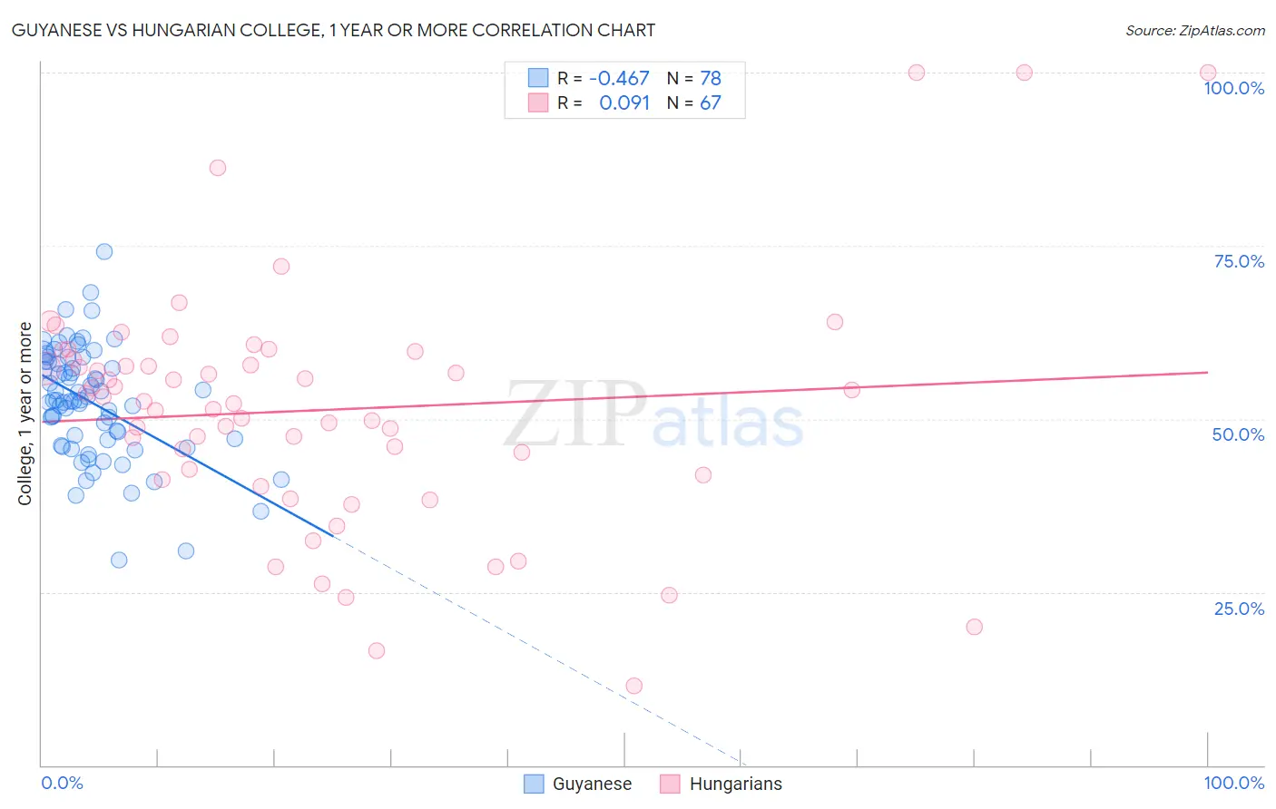Guyanese vs Hungarian College, 1 year or more