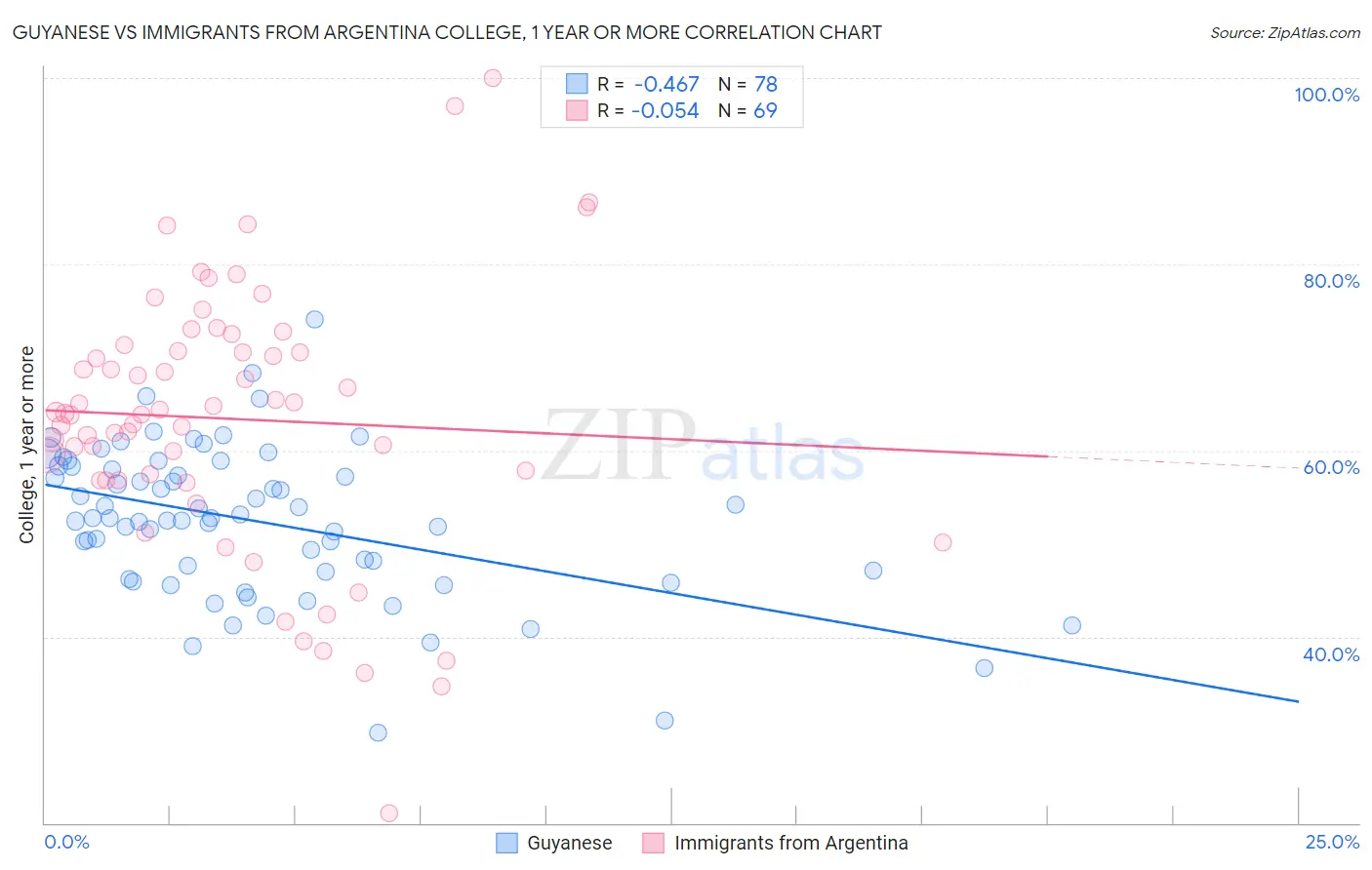 Guyanese vs Immigrants from Argentina College, 1 year or more