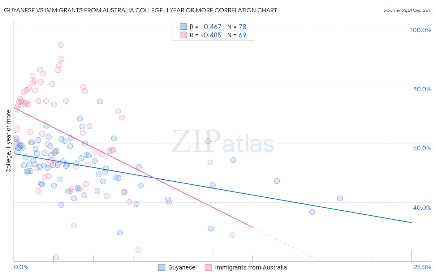 Guyanese vs Immigrants from Australia College, 1 year or more