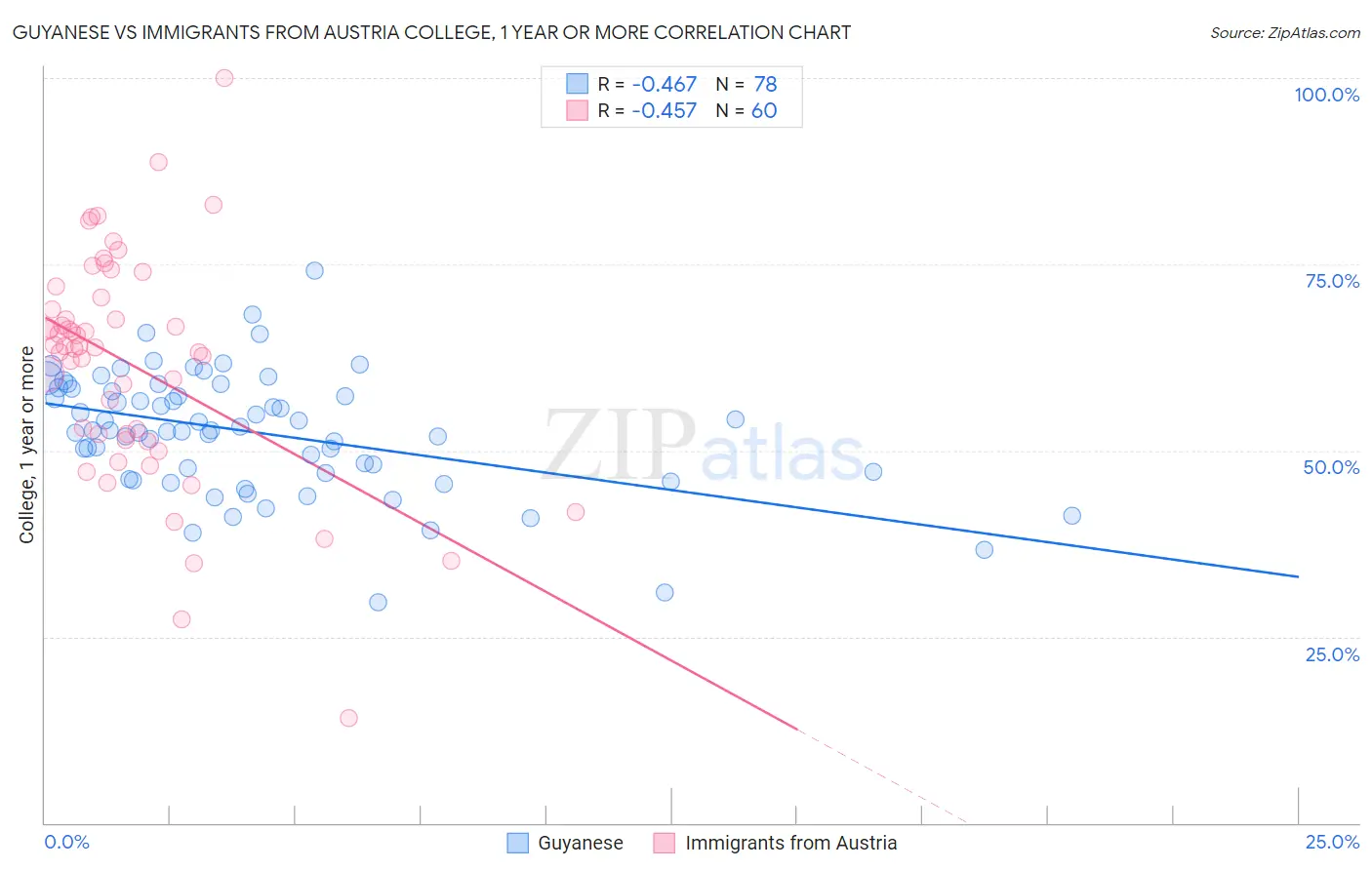 Guyanese vs Immigrants from Austria College, 1 year or more