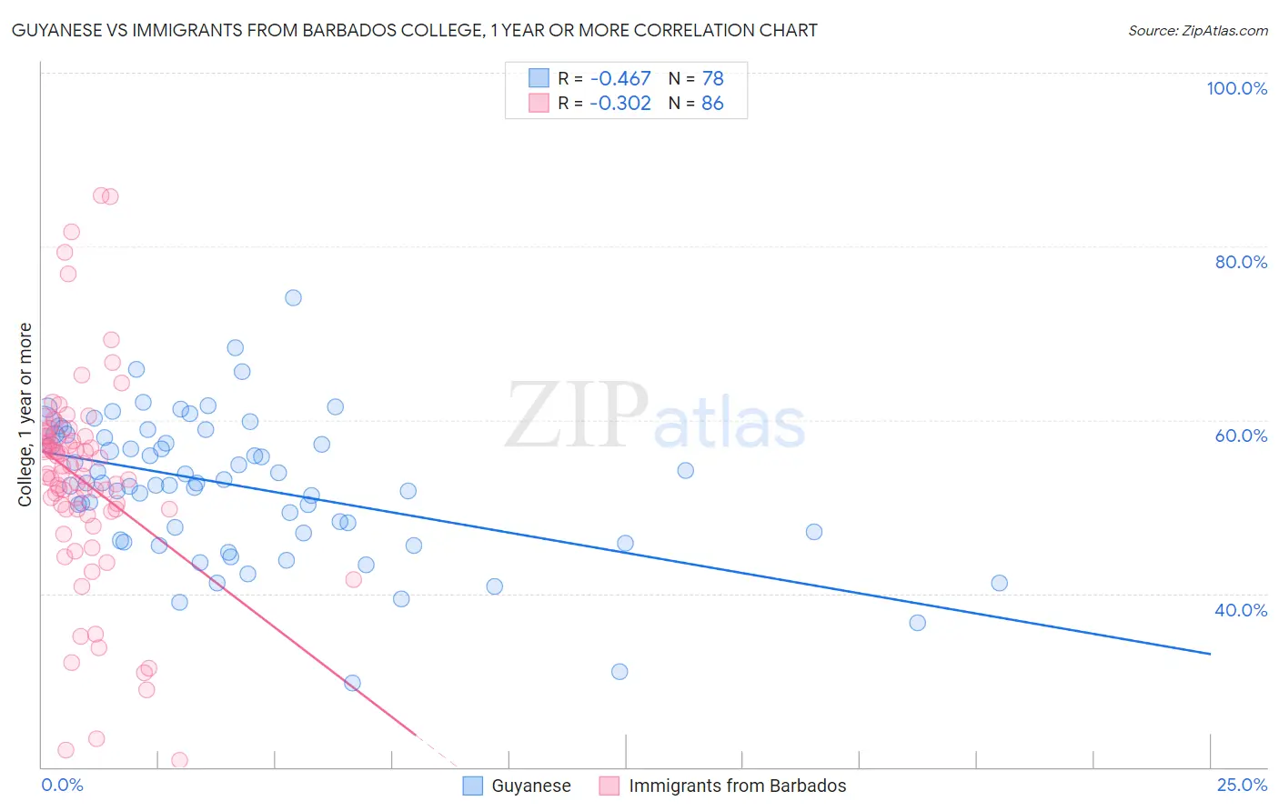 Guyanese vs Immigrants from Barbados College, 1 year or more