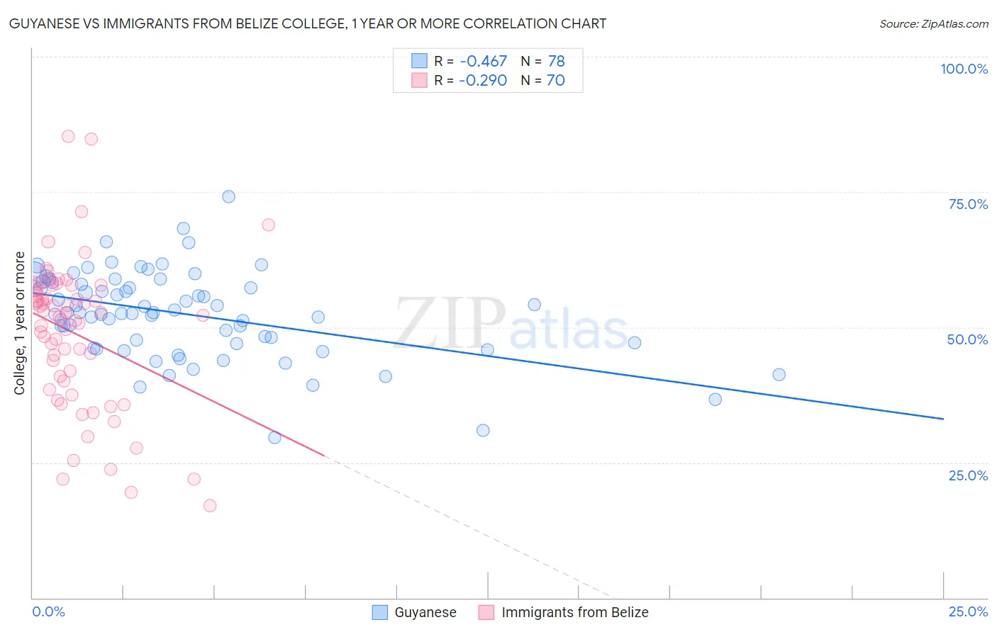 Guyanese vs Immigrants from Belize College, 1 year or more
