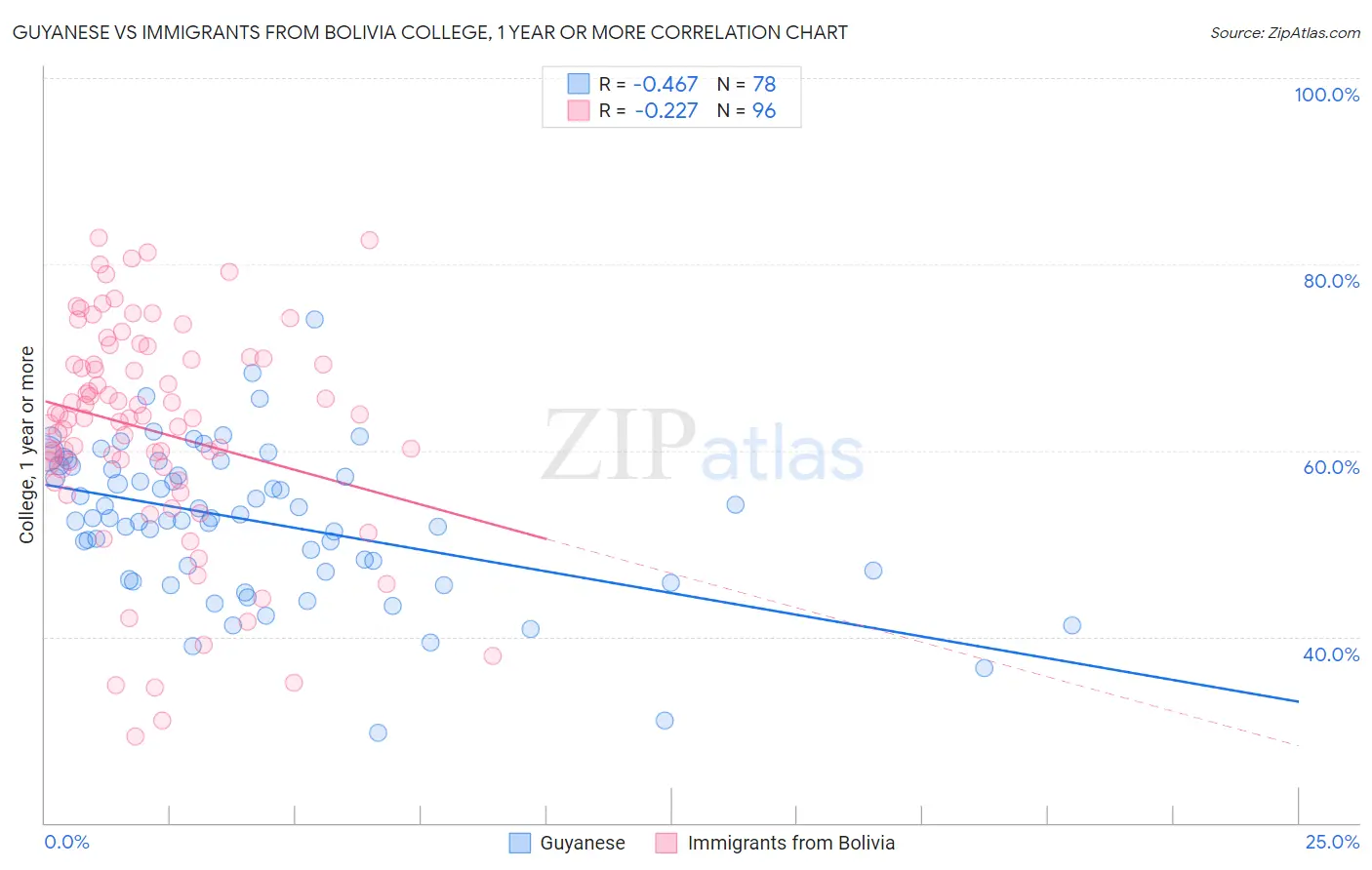 Guyanese vs Immigrants from Bolivia College, 1 year or more