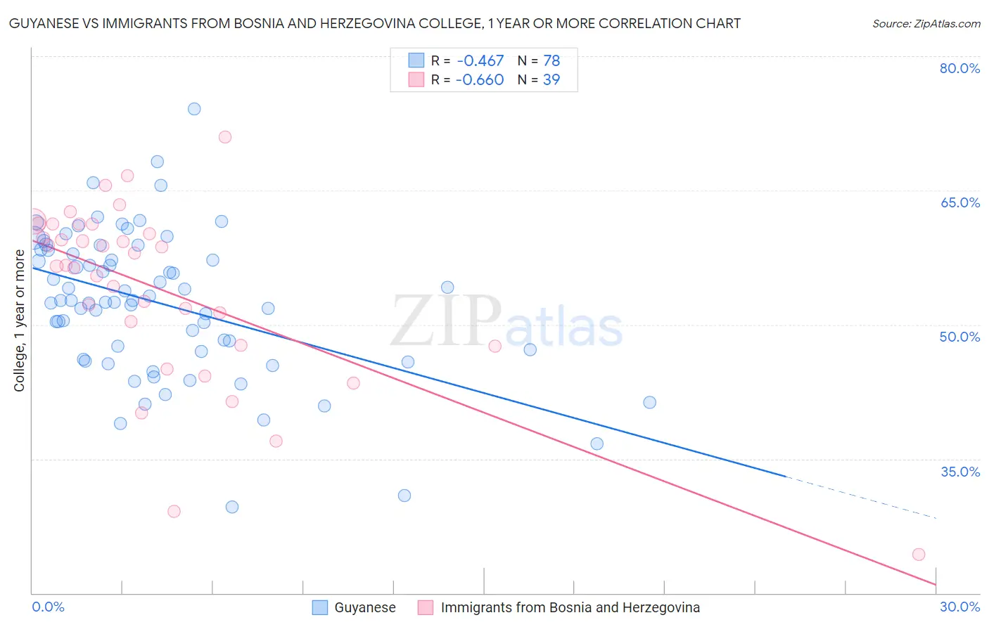 Guyanese vs Immigrants from Bosnia and Herzegovina College, 1 year or more