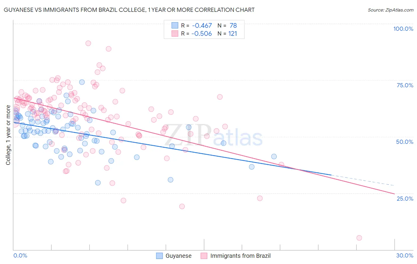 Guyanese vs Immigrants from Brazil College, 1 year or more