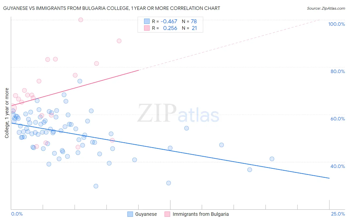Guyanese vs Immigrants from Bulgaria College, 1 year or more
