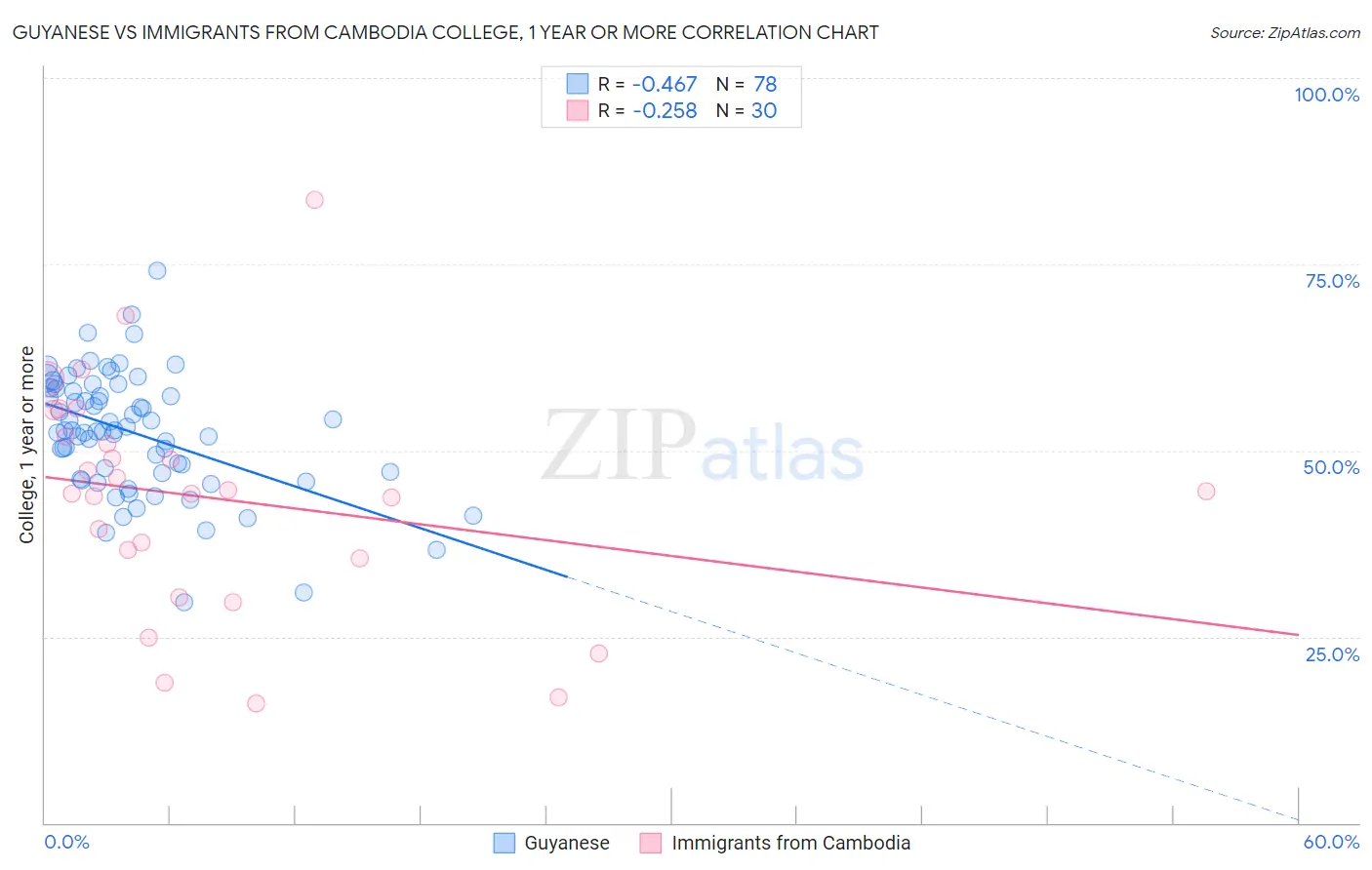 Guyanese vs Immigrants from Cambodia College, 1 year or more