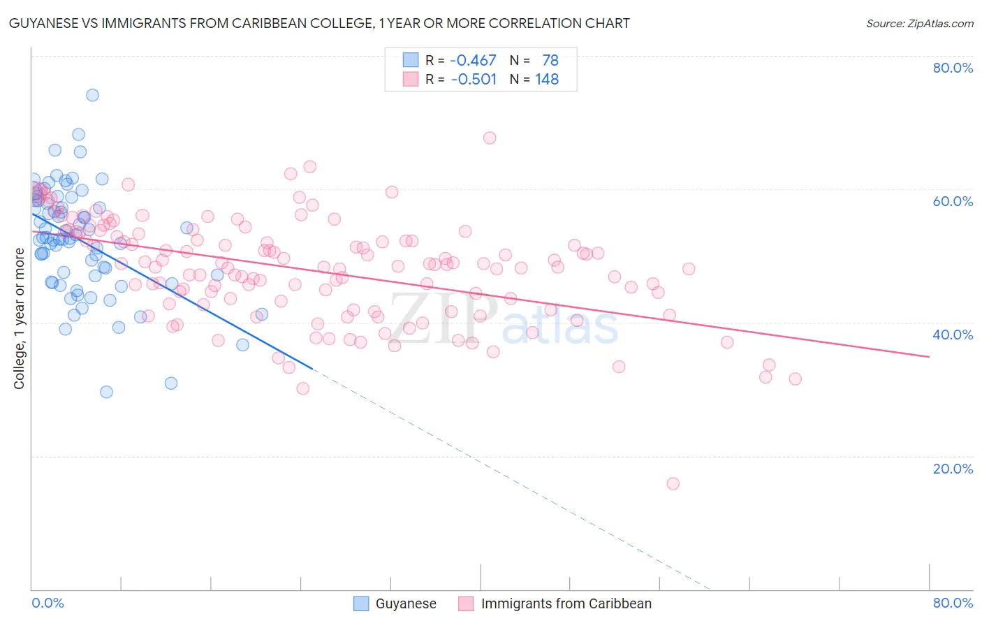 Guyanese vs Immigrants from Caribbean College, 1 year or more
