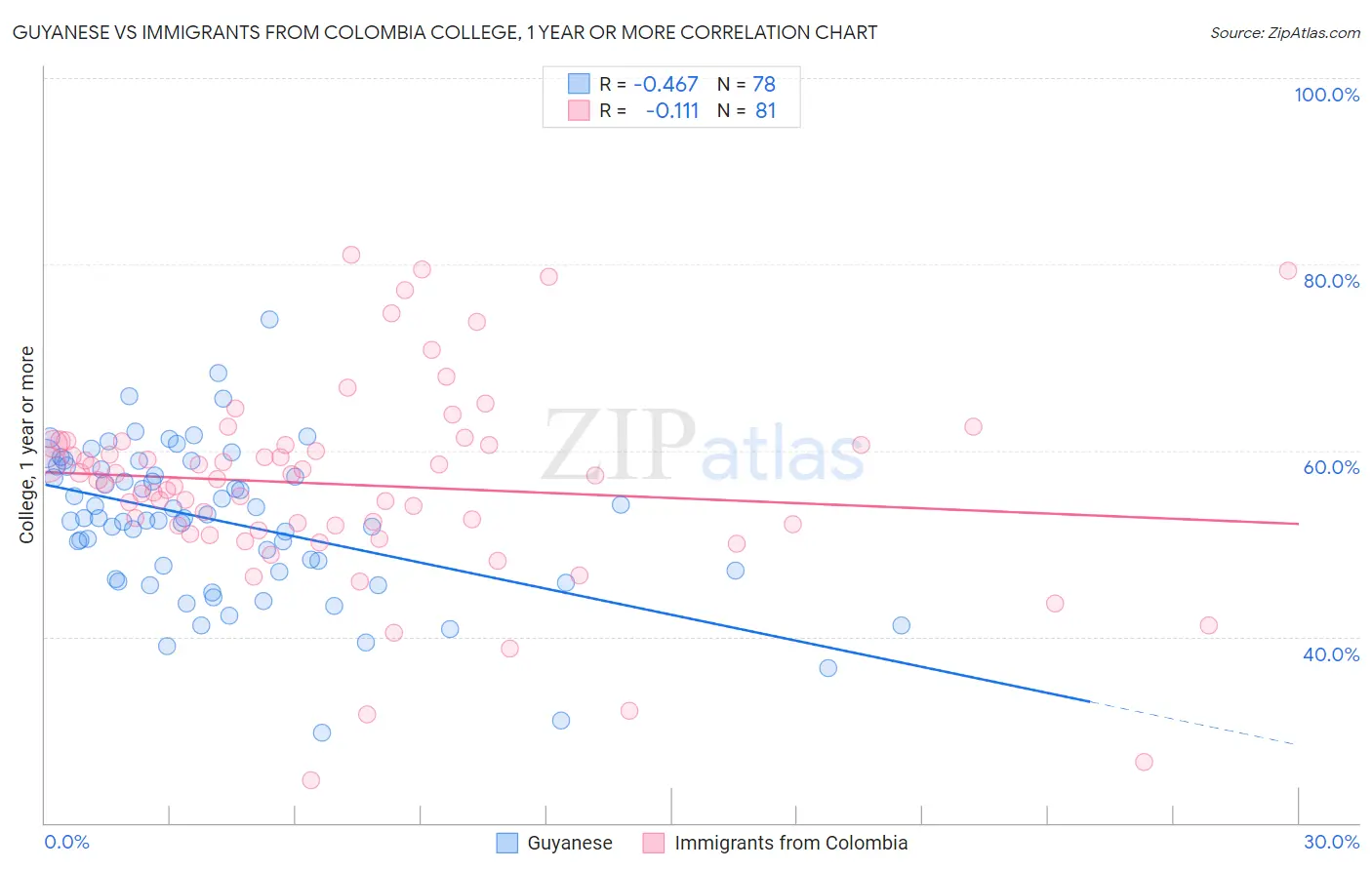 Guyanese vs Immigrants from Colombia College, 1 year or more