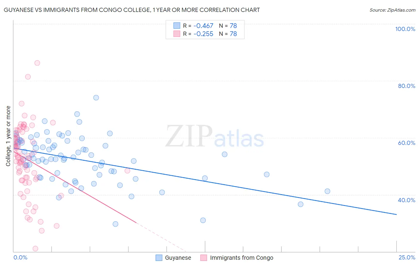 Guyanese vs Immigrants from Congo College, 1 year or more