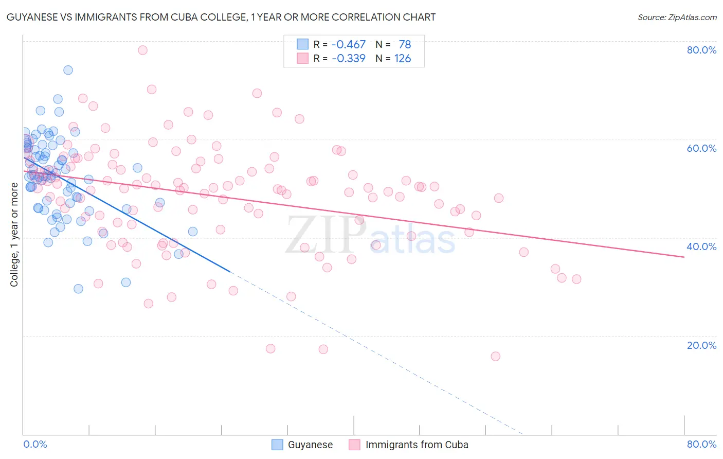 Guyanese vs Immigrants from Cuba College, 1 year or more