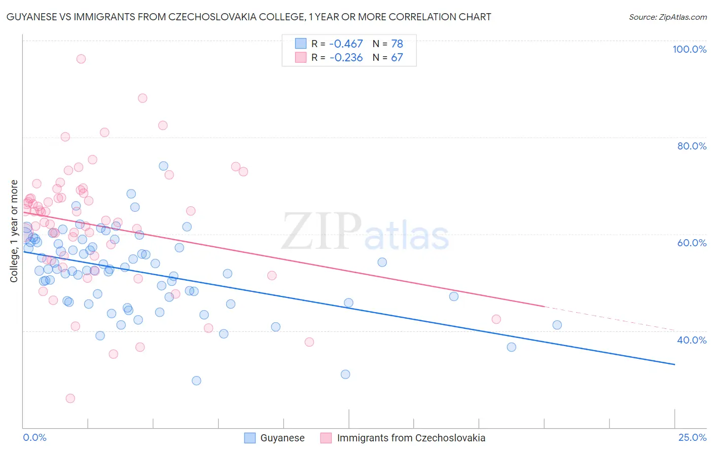 Guyanese vs Immigrants from Czechoslovakia College, 1 year or more