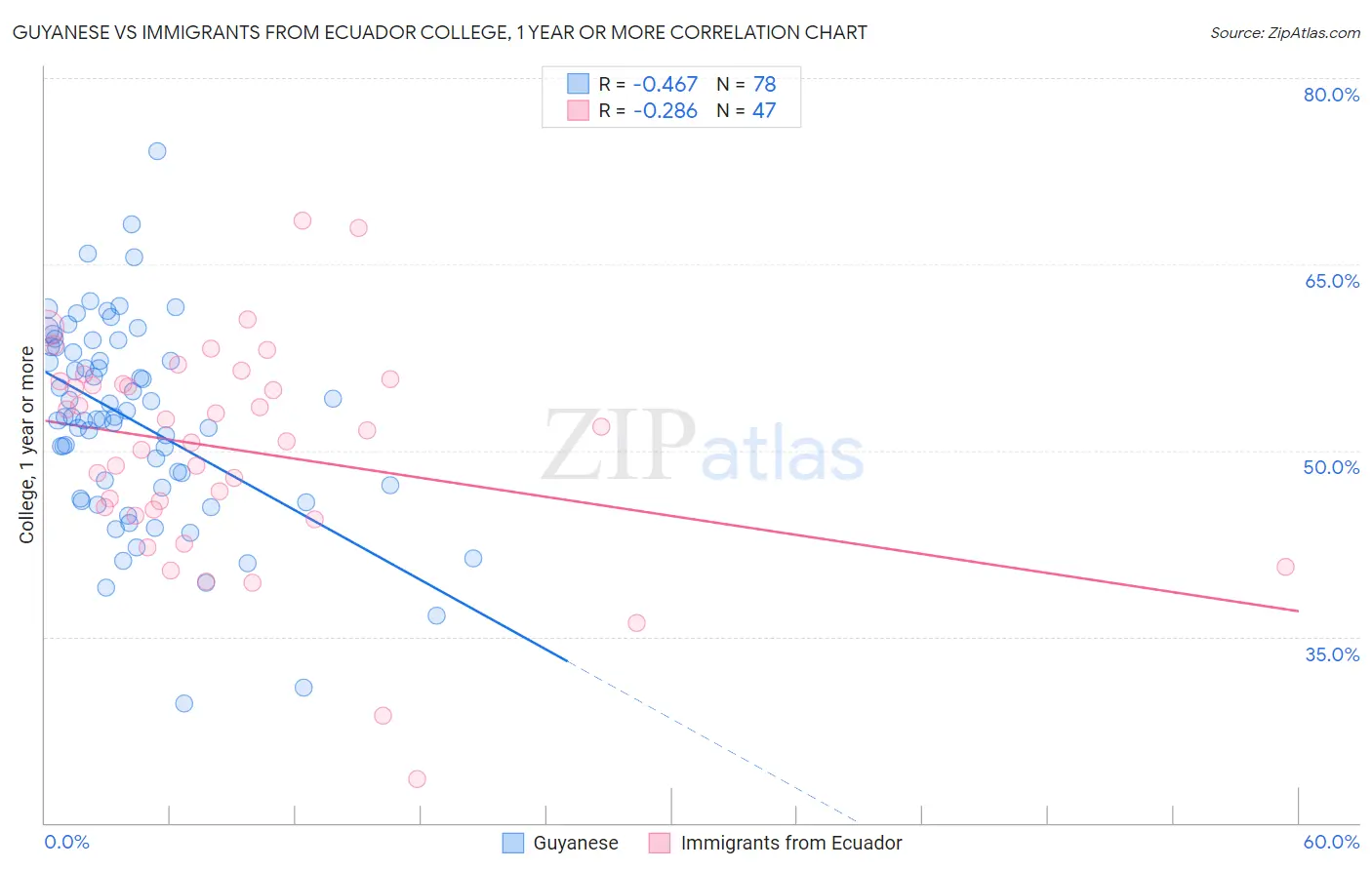 Guyanese vs Immigrants from Ecuador College, 1 year or more