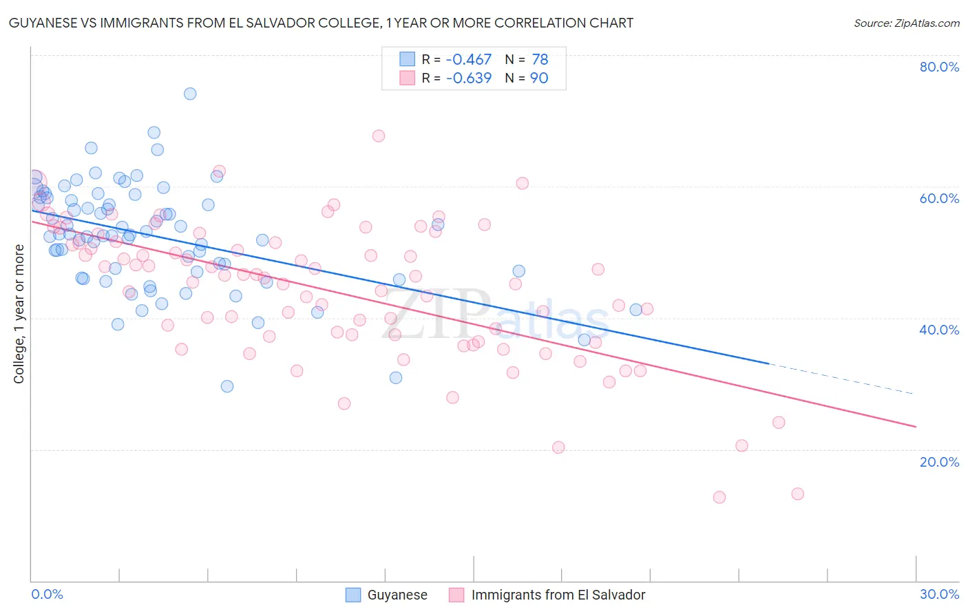 Guyanese vs Immigrants from El Salvador College, 1 year or more