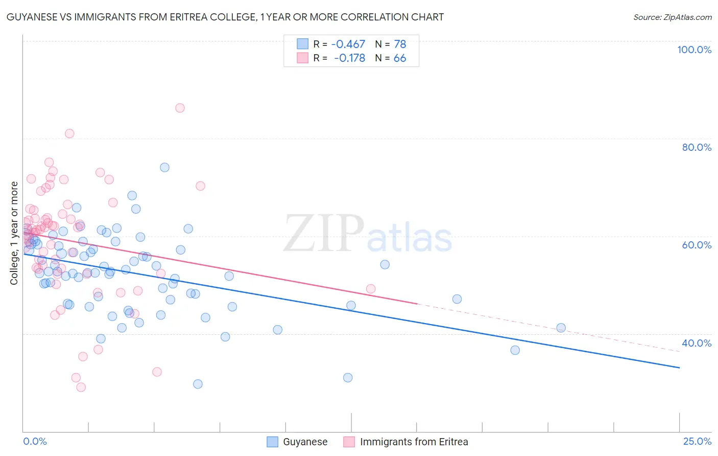 Guyanese vs Immigrants from Eritrea College, 1 year or more