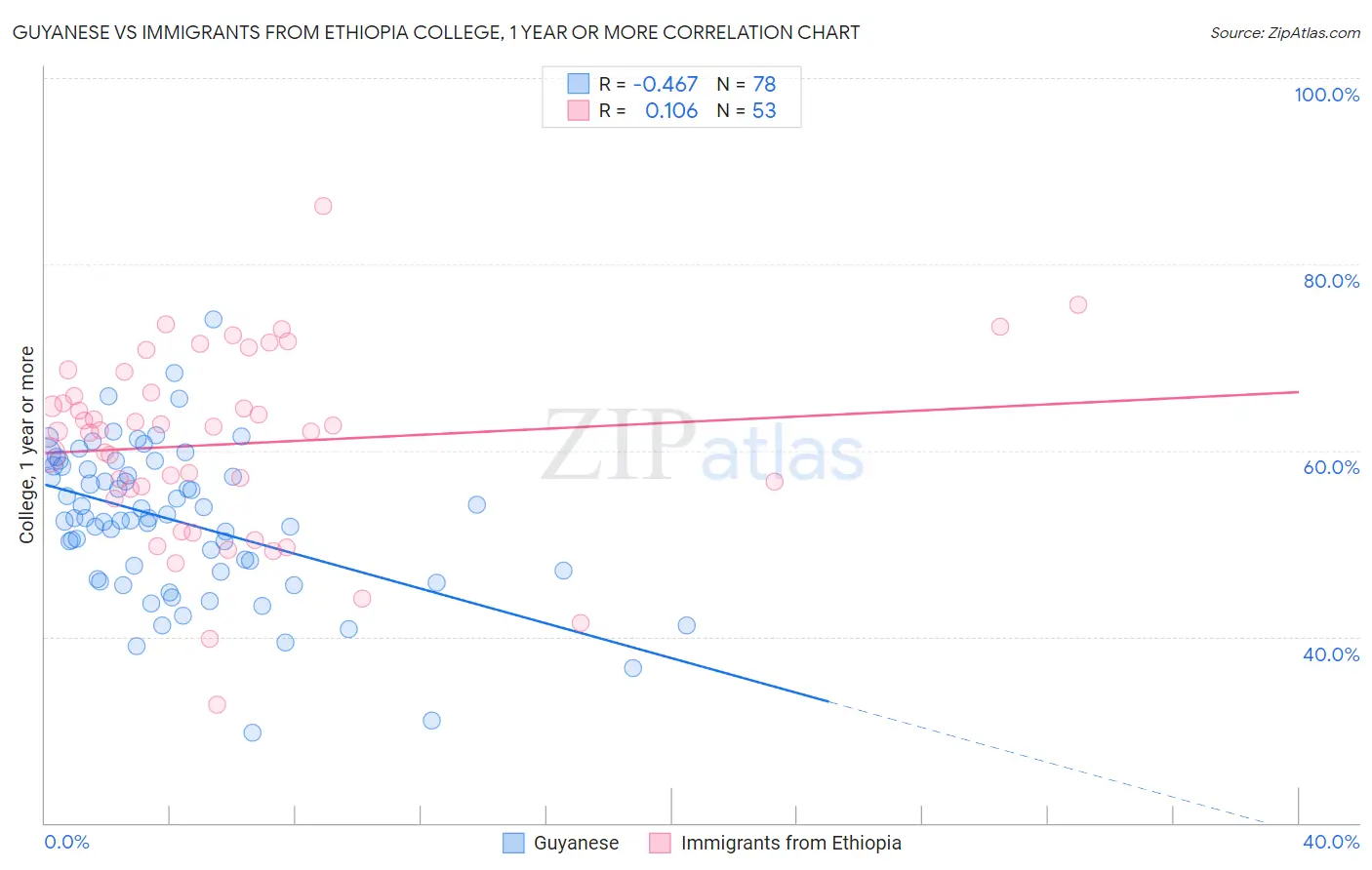 Guyanese vs Immigrants from Ethiopia College, 1 year or more