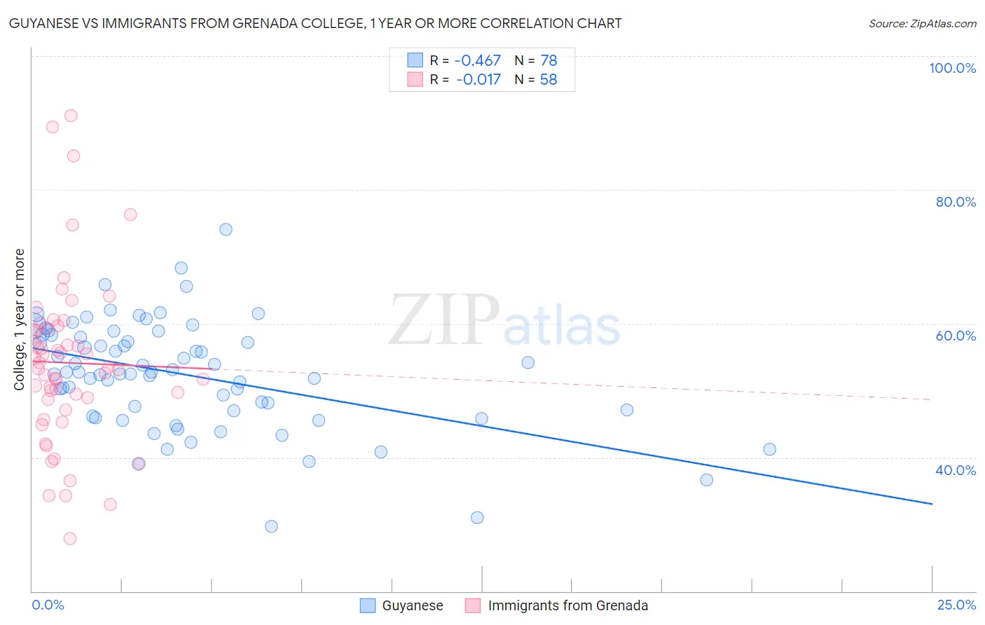 Guyanese vs Immigrants from Grenada College, 1 year or more