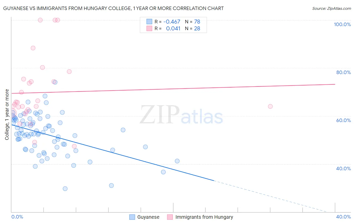 Guyanese vs Immigrants from Hungary College, 1 year or more