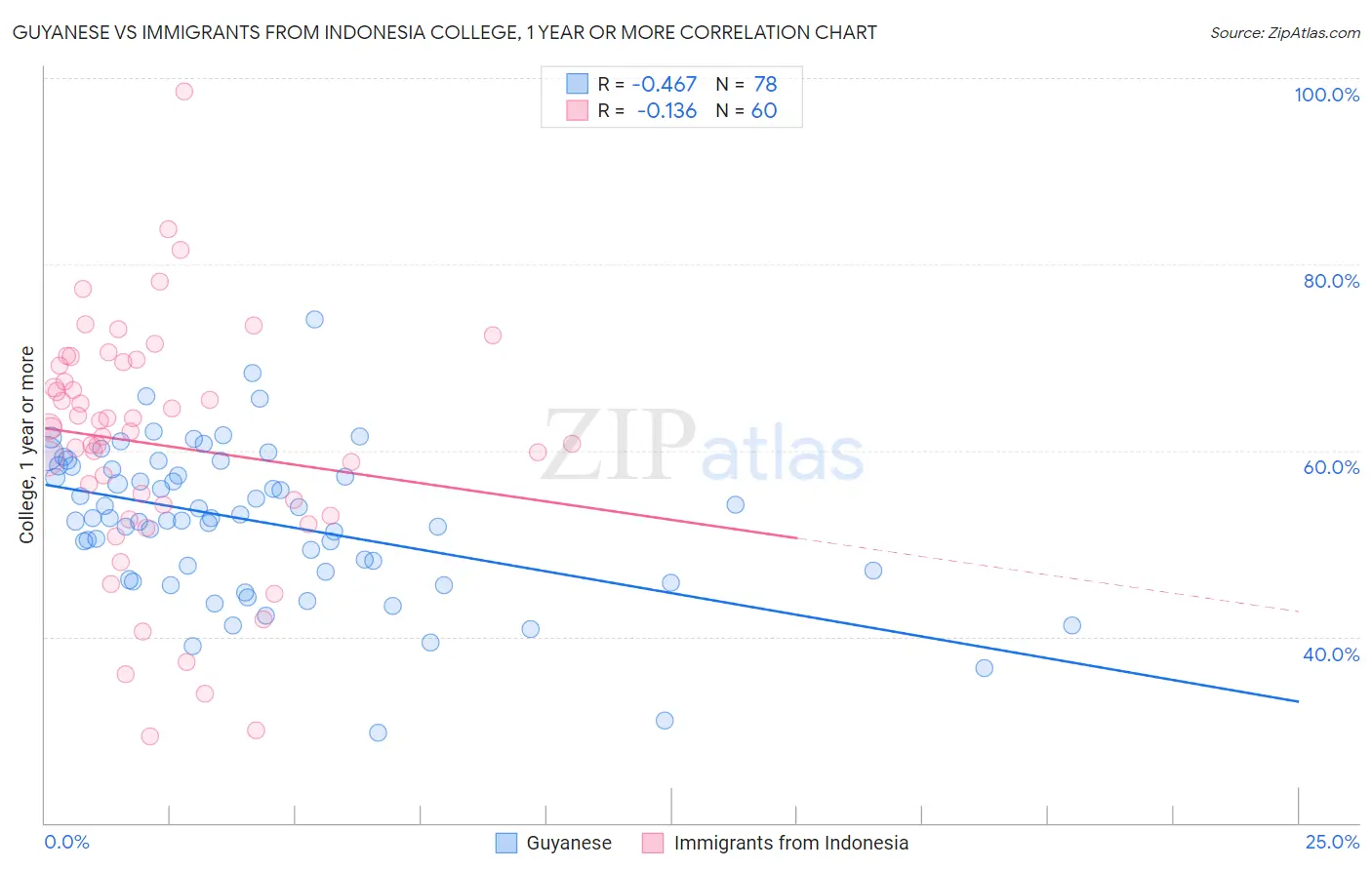 Guyanese vs Immigrants from Indonesia College, 1 year or more