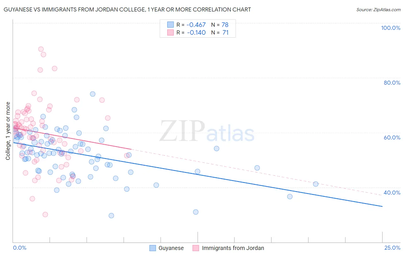 Guyanese vs Immigrants from Jordan College, 1 year or more