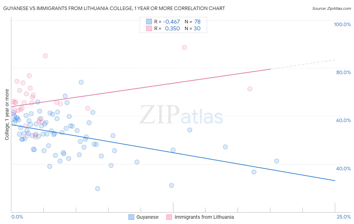 Guyanese vs Immigrants from Lithuania College, 1 year or more