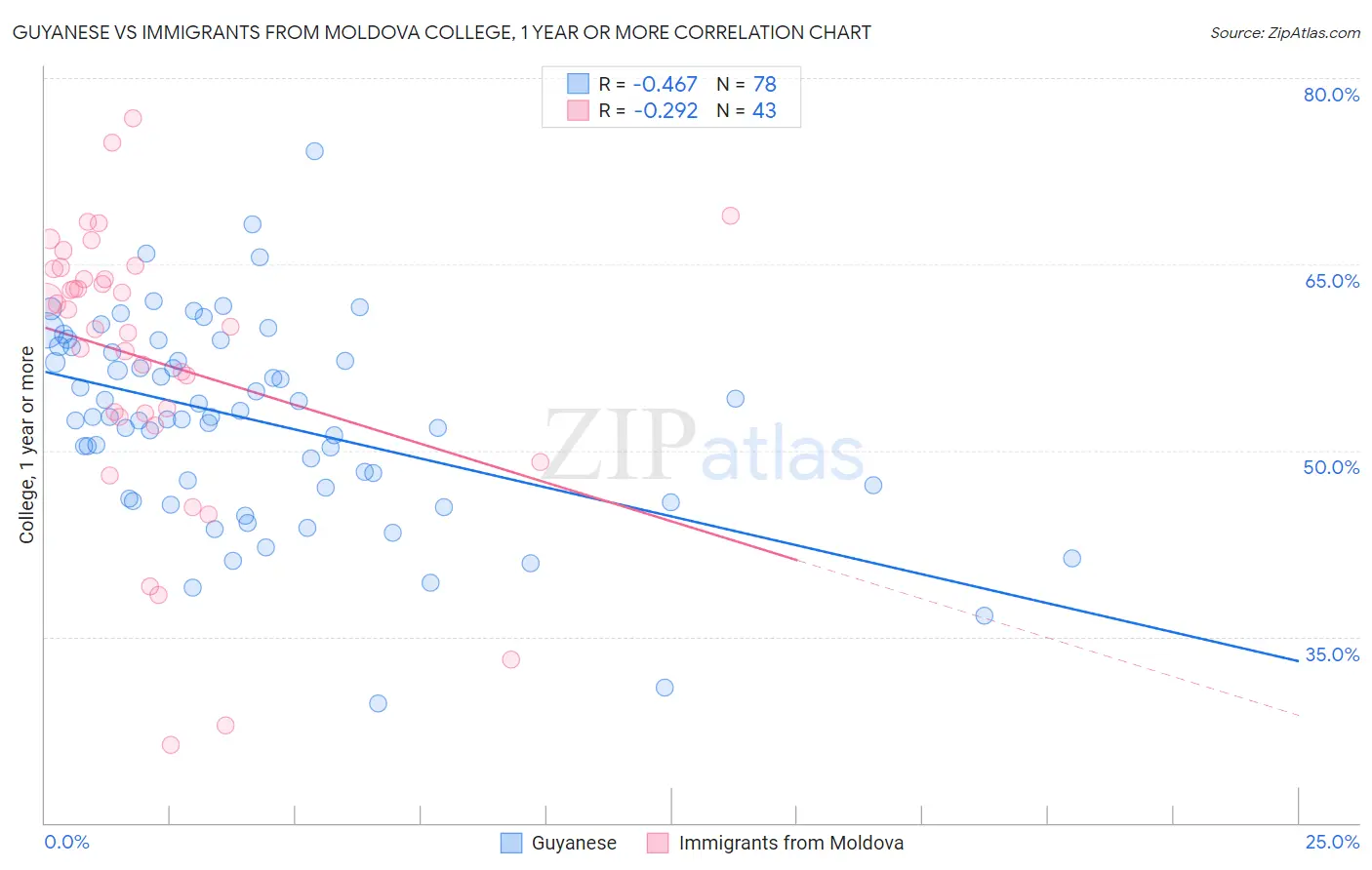Guyanese vs Immigrants from Moldova College, 1 year or more