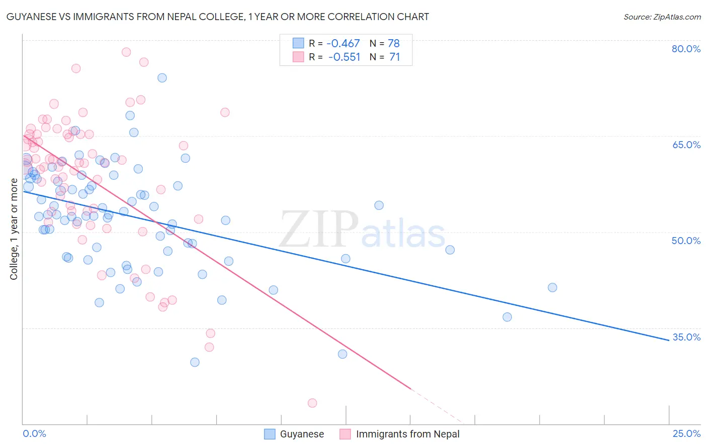 Guyanese vs Immigrants from Nepal College, 1 year or more