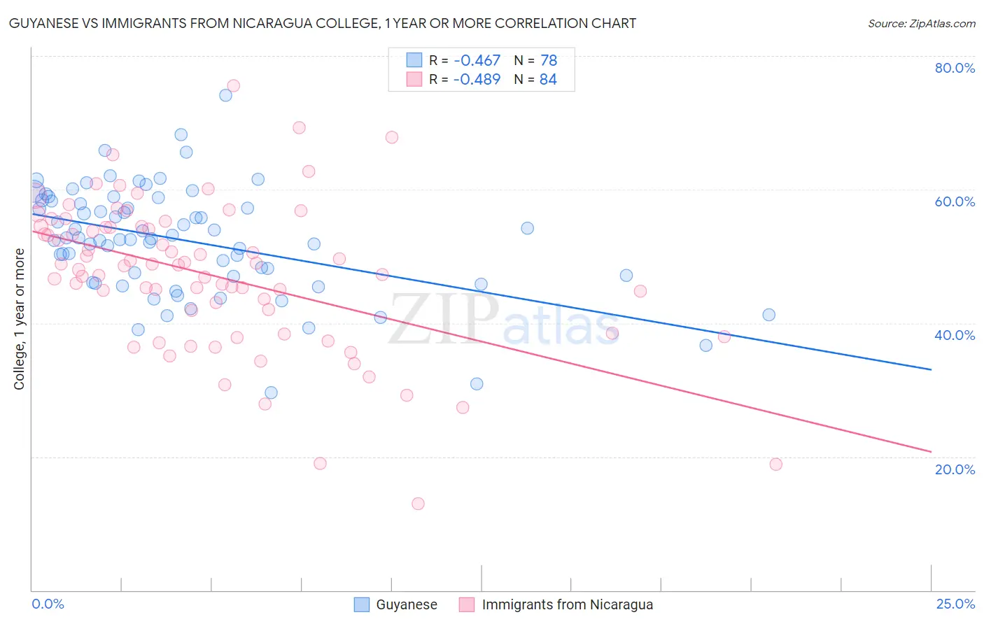 Guyanese vs Immigrants from Nicaragua College, 1 year or more