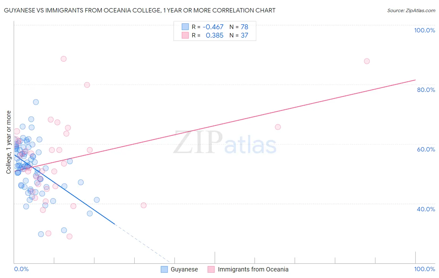 Guyanese vs Immigrants from Oceania College, 1 year or more