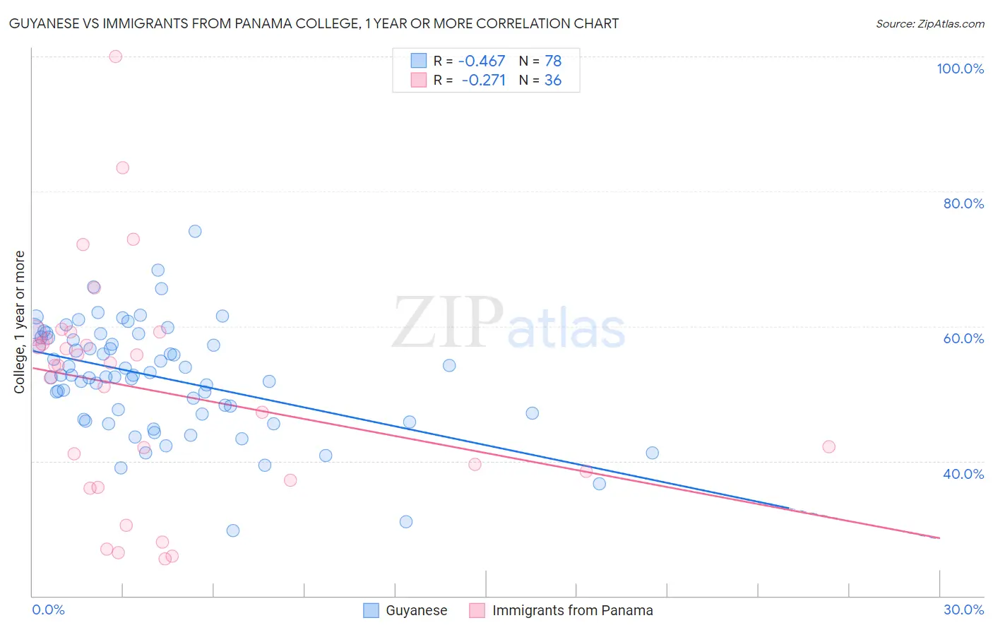 Guyanese vs Immigrants from Panama College, 1 year or more