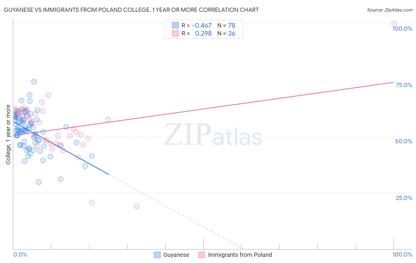 Guyanese vs Immigrants from Poland College, 1 year or more