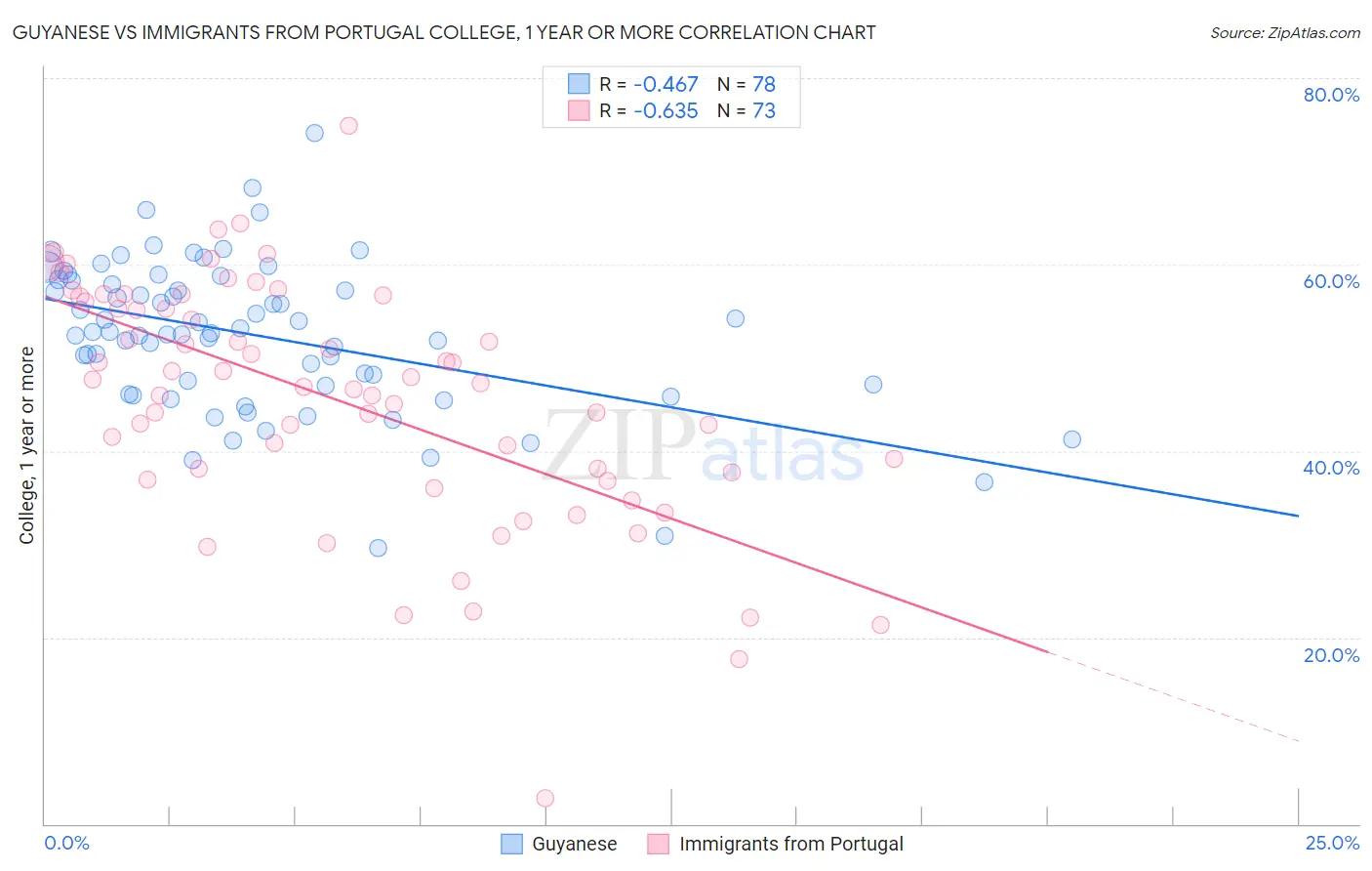 Guyanese vs Immigrants from Portugal College, 1 year or more