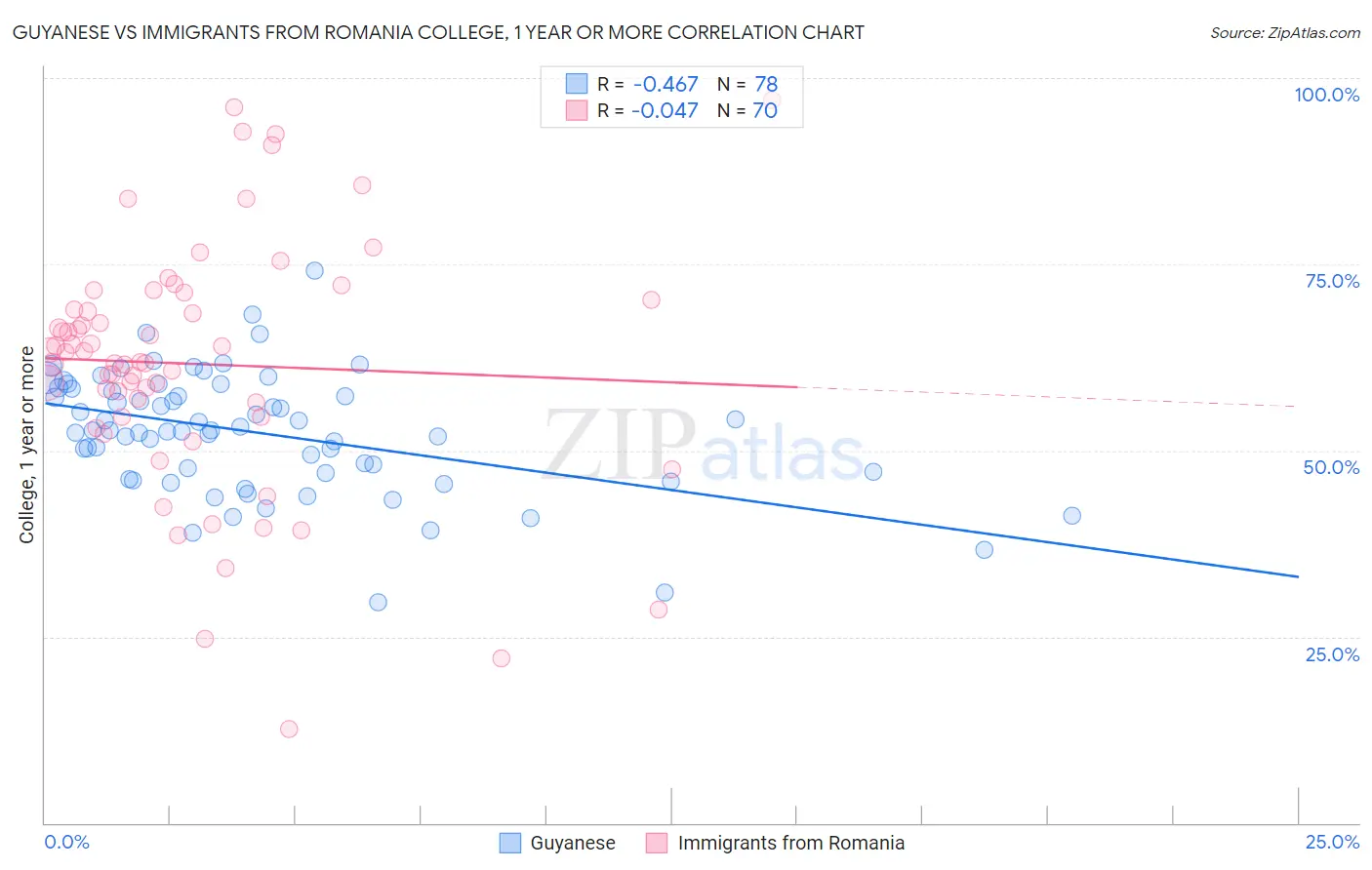 Guyanese vs Immigrants from Romania College, 1 year or more