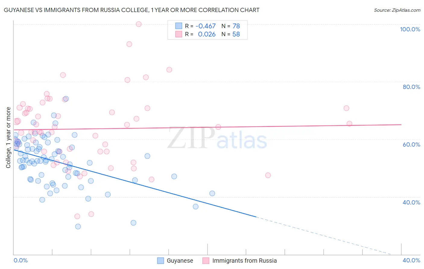 Guyanese vs Immigrants from Russia College, 1 year or more