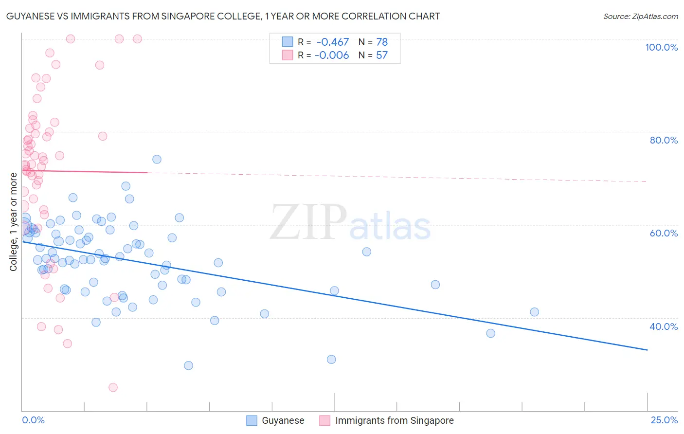 Guyanese vs Immigrants from Singapore College, 1 year or more
