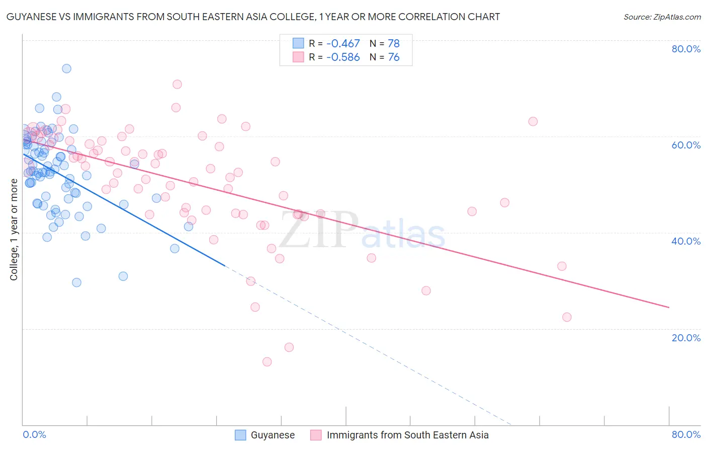 Guyanese vs Immigrants from South Eastern Asia College, 1 year or more