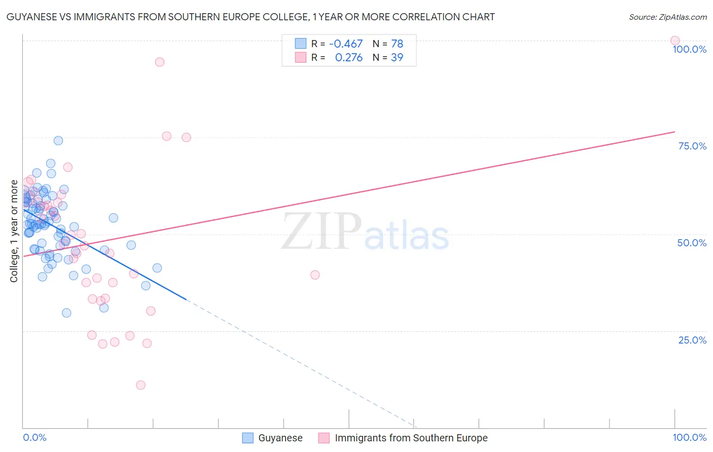 Guyanese vs Immigrants from Southern Europe College, 1 year or more