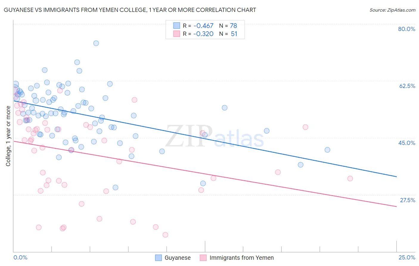 Guyanese vs Immigrants from Yemen College, 1 year or more