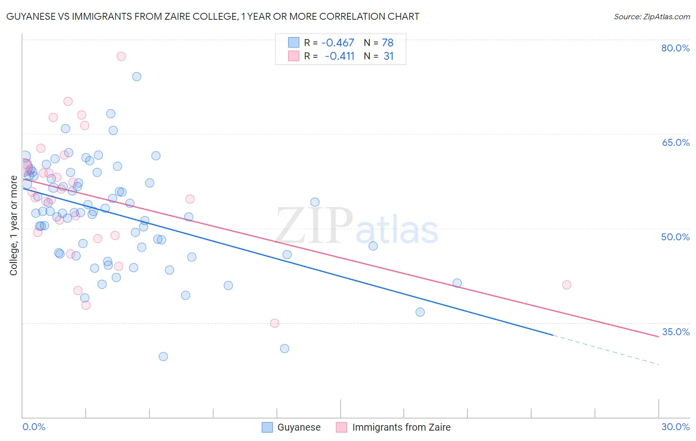 Guyanese vs Immigrants from Zaire College, 1 year or more