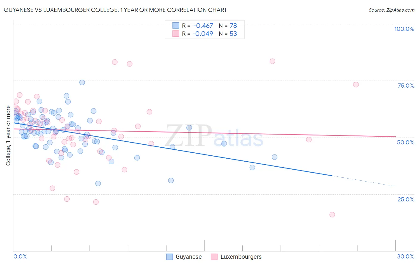 Guyanese vs Luxembourger College, 1 year or more