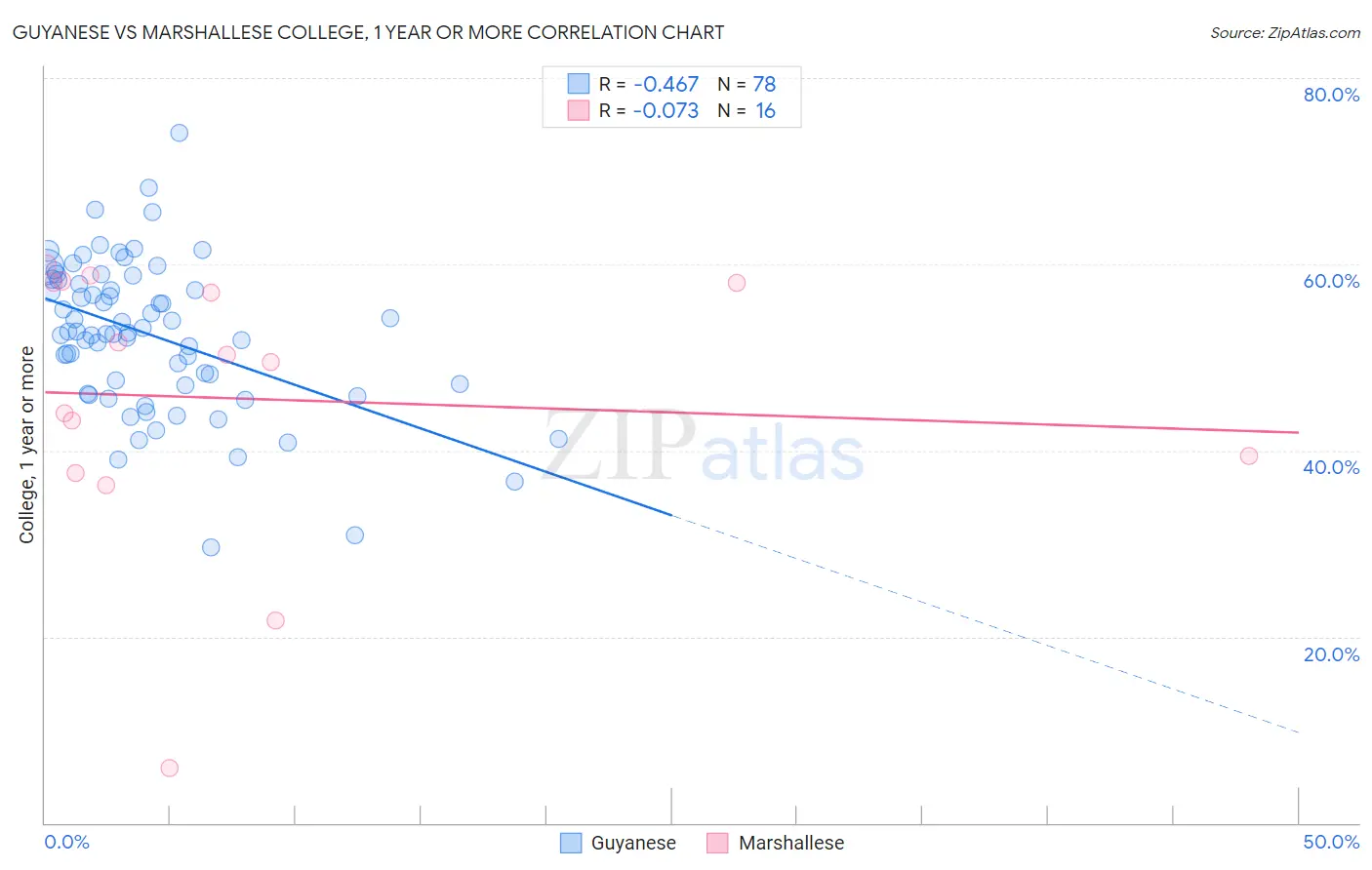 Guyanese vs Marshallese College, 1 year or more