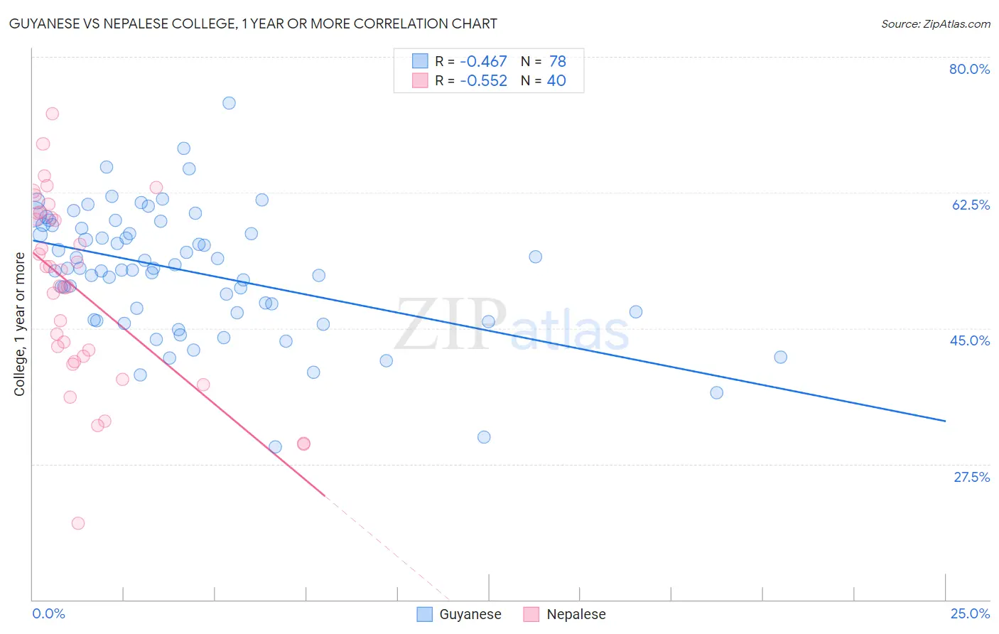 Guyanese vs Nepalese College, 1 year or more