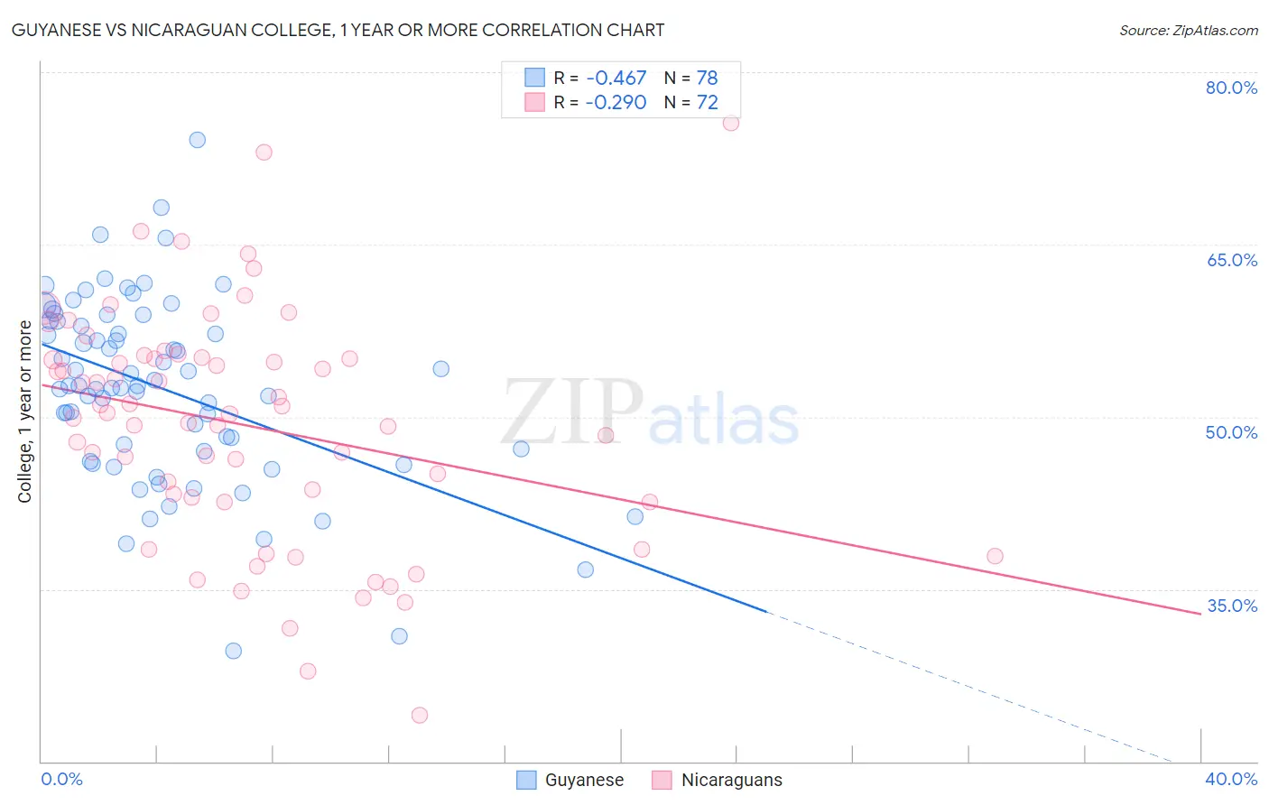 Guyanese vs Nicaraguan College, 1 year or more